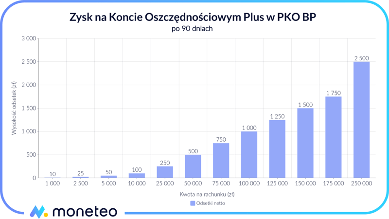 Zysk na Koncie Oszczędnościowym Plus w PKO BP