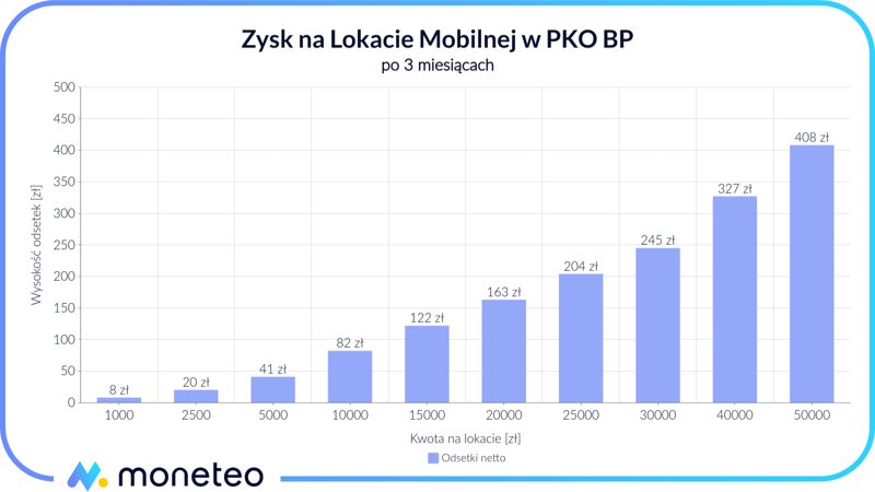 Zysk z Lokaty mobilnej w PKO BP