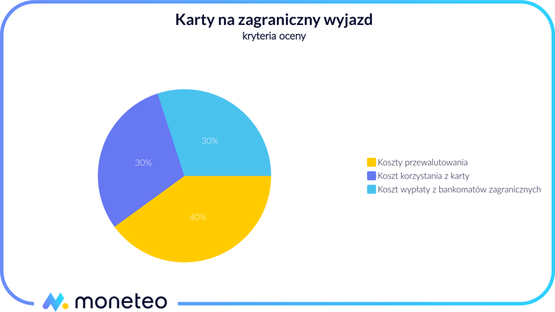 Karty na zagraniczne wyjazdy - kryteria oceny