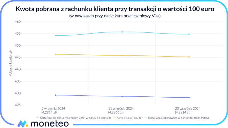 Kwota pobrana z rachunku klienta przy transakcji o wartości 100 euro