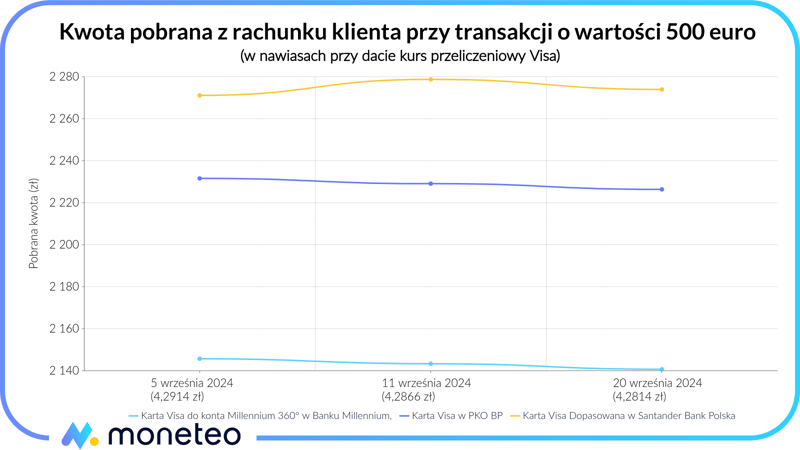 Kwota pobrana z rachunku klienta przy transakcji o wartości 500 euro