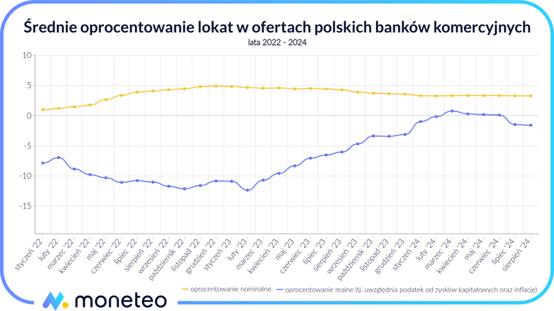 Średnie oprocentowanie lokat w ofertach polskich banków komercyjnych