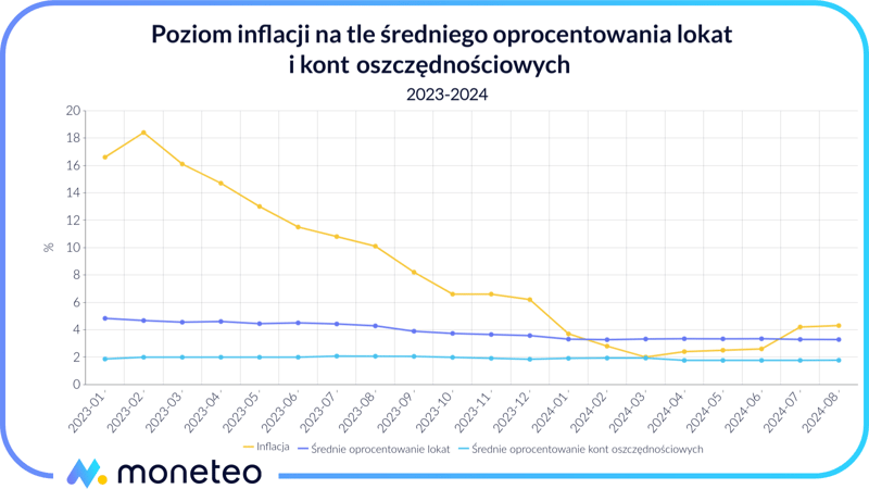 Poziom inflacji a średnie oprocentowanie lokat i kont oszczęnościowych