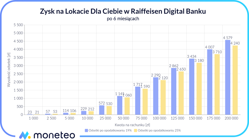 Zysk na Lokacie Dla Ciebie w Raiffeisen Digital Banku