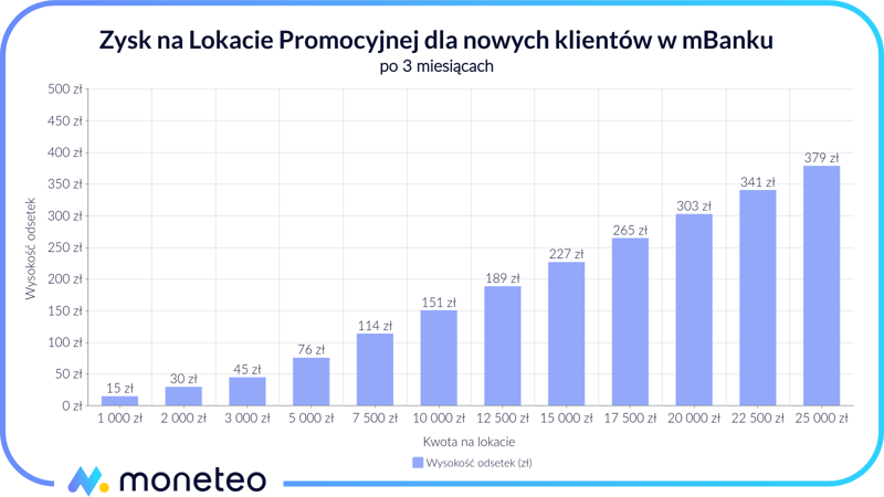 Zysk na Lokacie Promocyjnej dla nowych klientów w mBanku