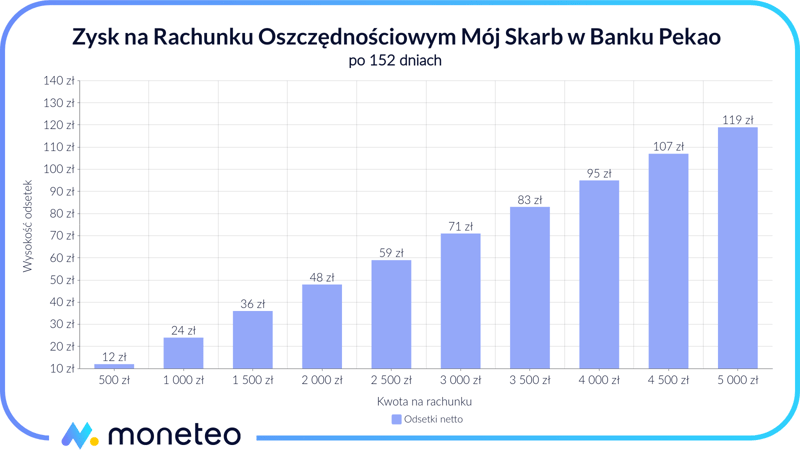 Zysk na Rachunku Oszczędnościowym Mój Skarb w Banku Pekao