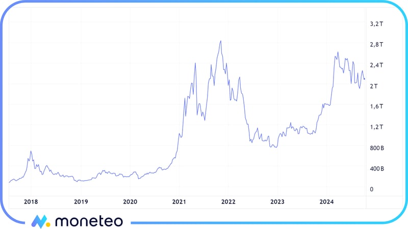Wkres przedstawiający wielkość kapitalizacji rynku kryptowalut