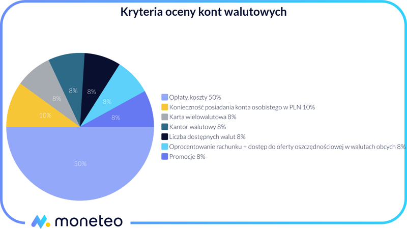 Kryteria oceny kont walutowych