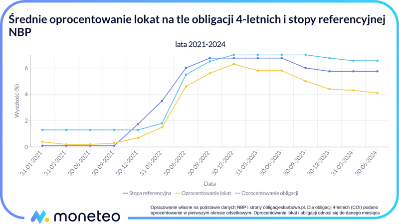 Porównanie średniego oprocentowania lokat