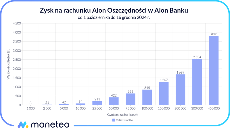 Zysk na koncie Aion Oszczędności