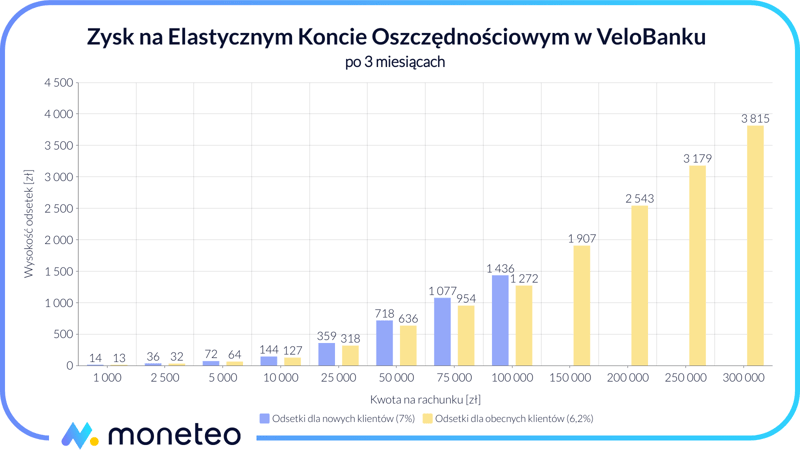 Zysk Elastyczne Konto Oszczędnościowo Velobank