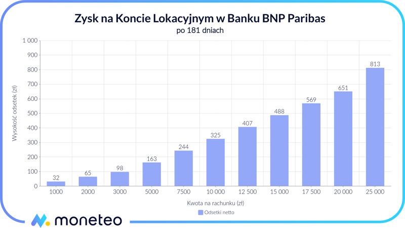 Zysk na Koncie Lokacyjnym w BNP Paribas