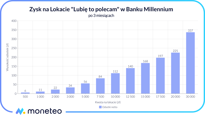 Zysk na lokacie "Lubię to polecam" w Banku Millennium