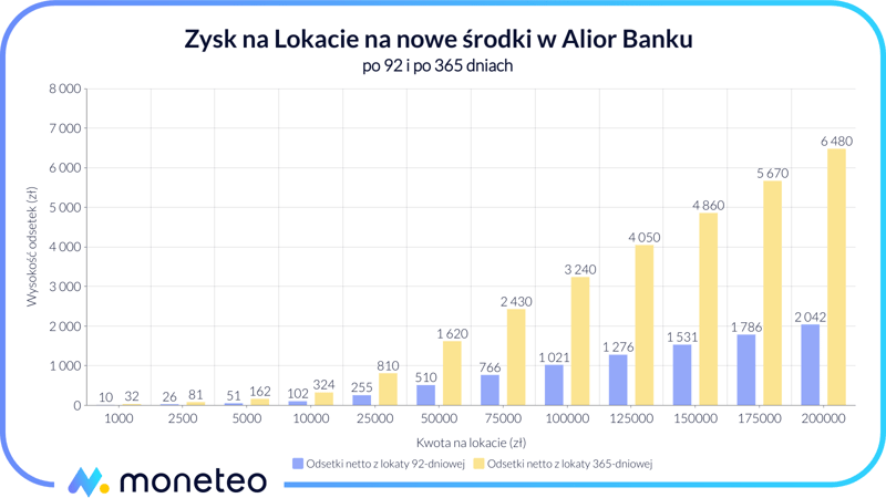 Zysk z Lokaty na nowe środki w Alior Banku