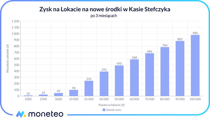 Zysk z Lokaty na nowe środki w Kasie Stefczyka