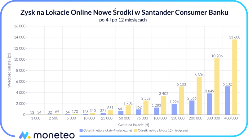 Zysk z Lokaty Online Nowe Środki SCB