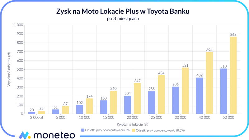 Zysk na Moto Lokacie Plus w Toyota Banku