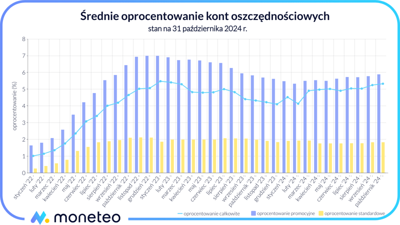 Średnie oprocentowanie kont oszczędnościowych