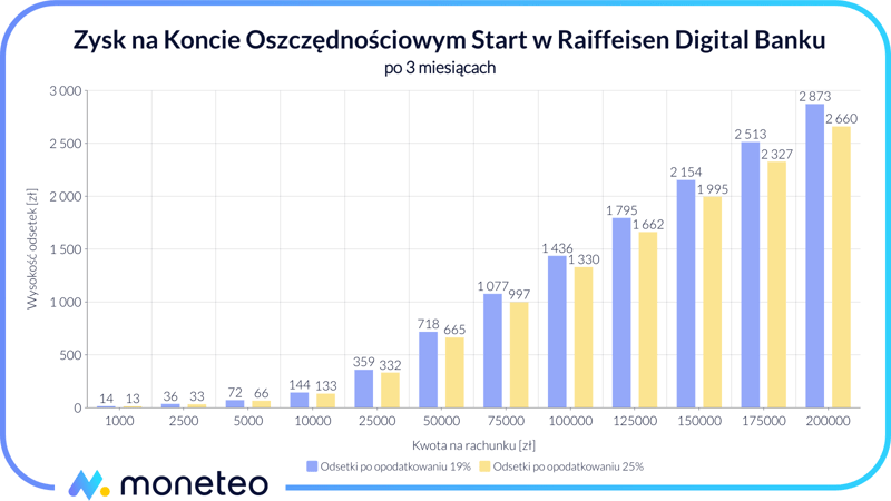 Zysk na Rachunku Oszczędnościowym Start w Raiffeisen Digital Banku