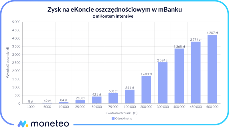 Zysk z eKonta Oszczędnościowego z mKontem Intensive