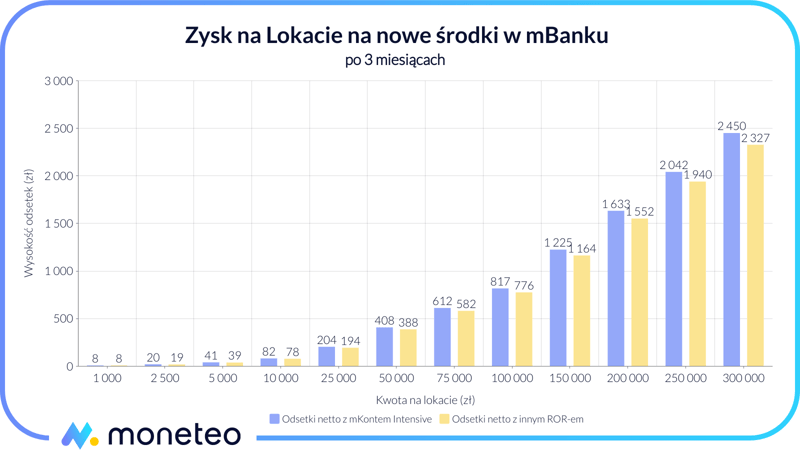 Zysk na Lokacie na nowe środki w mBanku