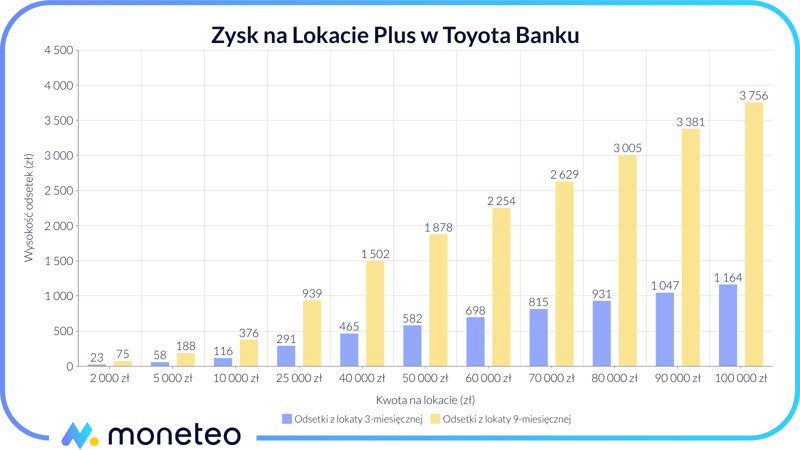 Zysk z Lokaty Plus w Toyota Banku