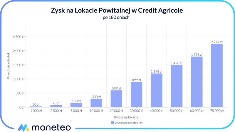 Zysk Lokata Powitalna Credit Agricole