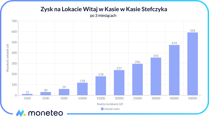 Zysk z Lokaty Witaj w Kasie w Kasie Stefczyka