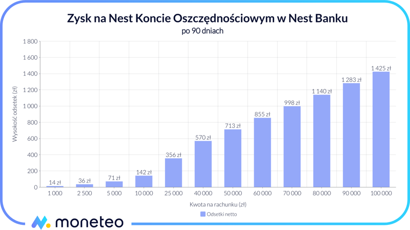 Zysk na Nest Koncie Oszczędnościowym w Nest Banku