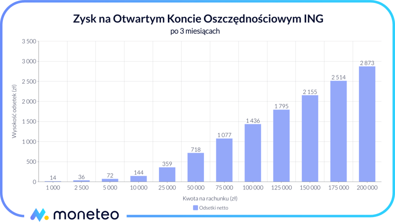 Zysk na Otwartym Koncie Oszczędnościowym w banku ING w ofercie OKO Bonus