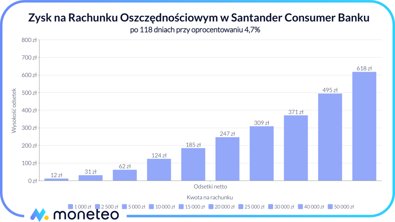 Zysk na Rachunku oszczędnościowym w Santander Consumer Banku