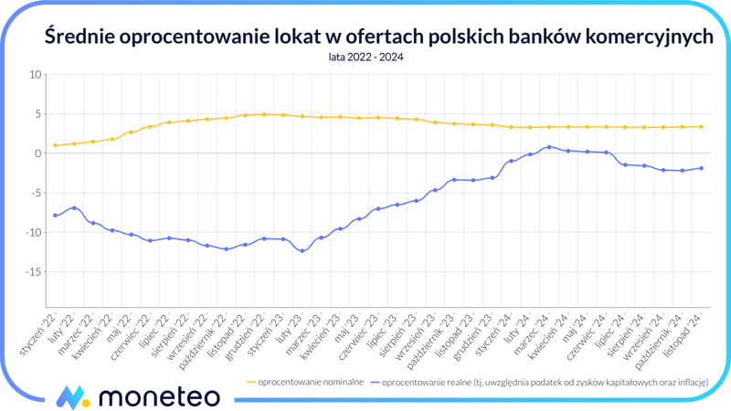 Średnie oprocentowanie lokat w ofertach polskich banków komercyjnych