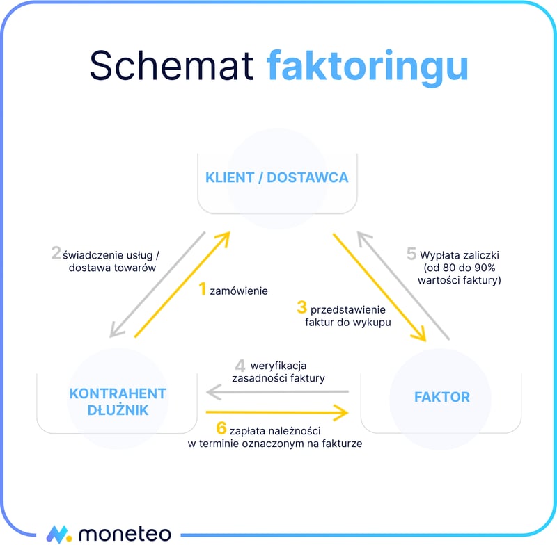 Schemat faktoringu