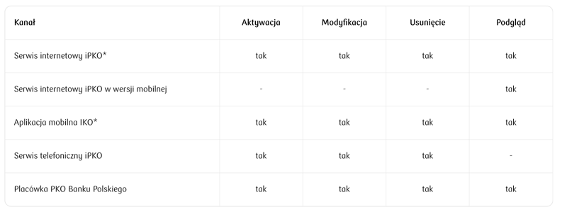 Gdzie ustawić zlecenie stałe w bankowości elektronicznej PKO BP?