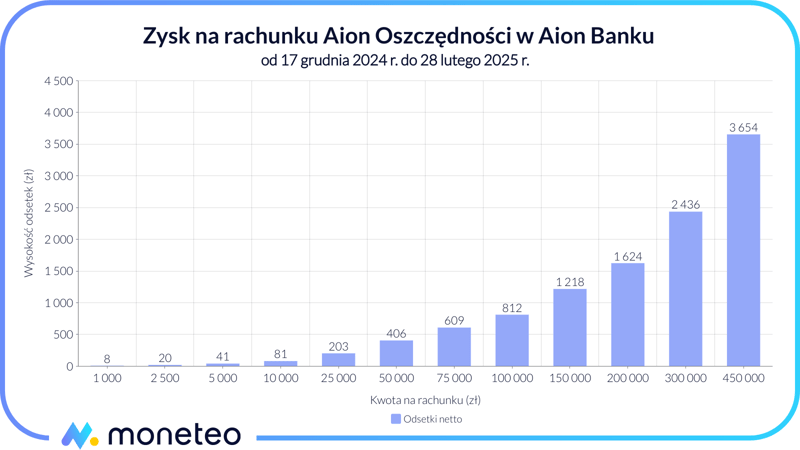 Zysk na koncie Aion Oszczędności