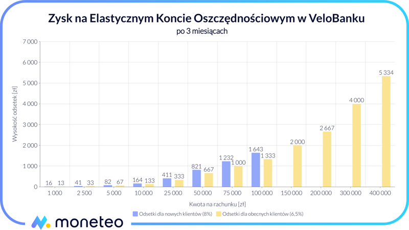 Zysk Elastyczne Konto Oszczędnościowo Velobank