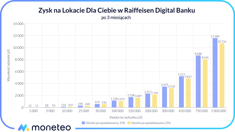 Zysk na Lokacie Dla Ciebie w Raiffeisen Digital Banku