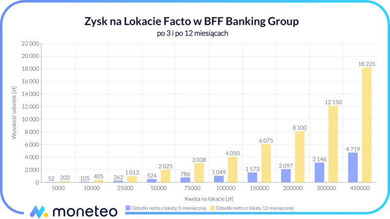 Zysk z Lokaty Facto w BFF Banking Group