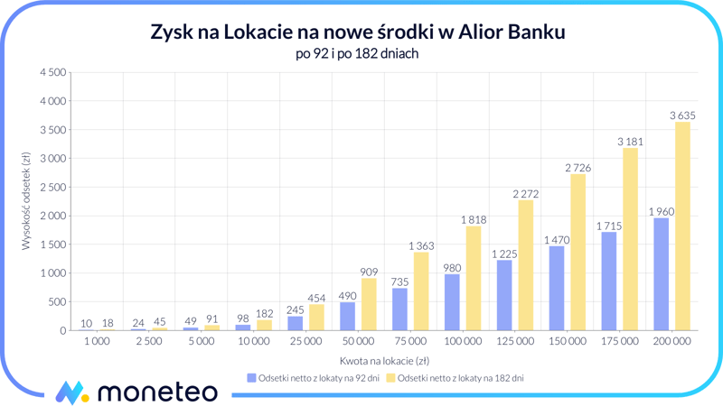 Zysk z Lokaty na nowe środki w Alior Banku