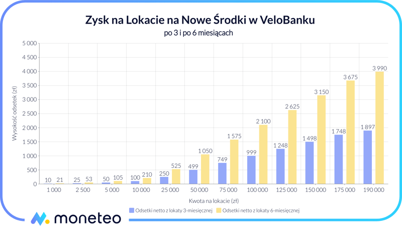 Zysk z Lokaty na nowe środki w VeloBanku