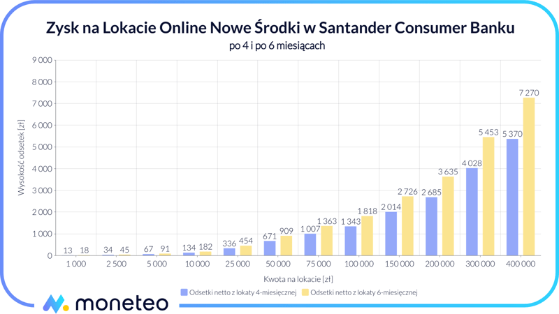 Zysk z Lokaty Online Nowe Środki SCB