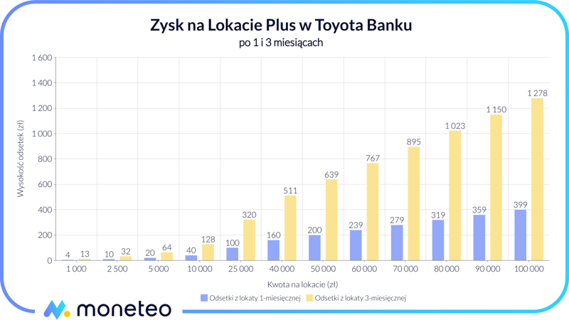 Zysk z Lokaty Plus w Toyota Banku