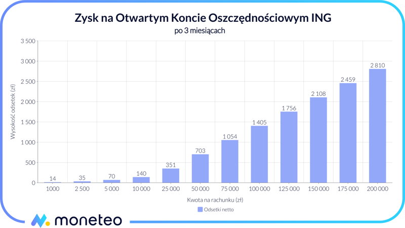 Zysk na OKO w ING w ofercie "Bonus na start"