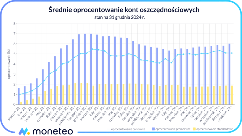 Średnie oprocentowanie kont oszczędnościowych