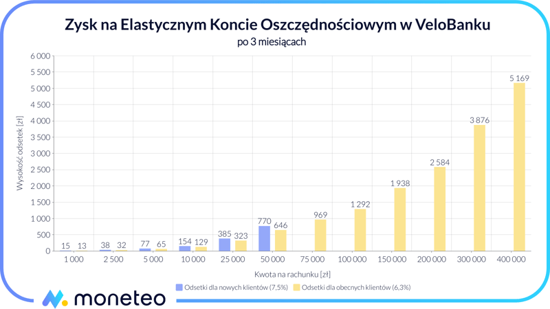 Zysk Elastyczne Konto Oszczędnościowo Velobank