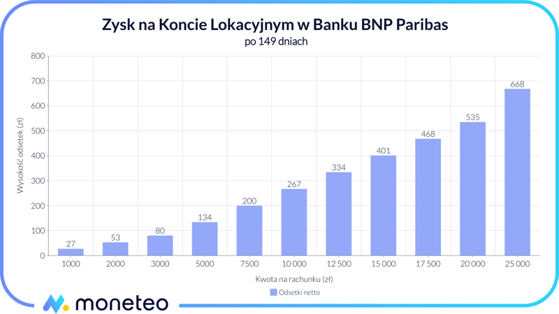 Zysk na Koncie Lokacyjnym w BNP Paribas