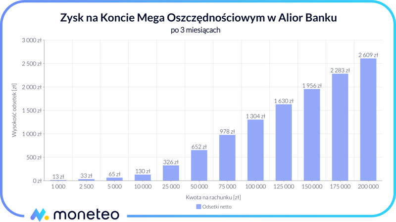 Zysk na Koncie Mega Oszczędnościowym