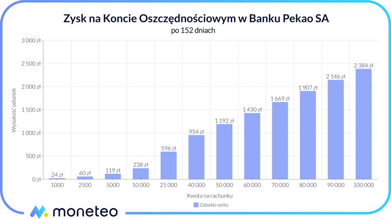 Zysk na Koncie Oszczędnościowym w Banku Pekao SA: 7% przez 152 dni