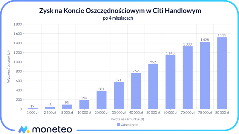 Zysk Konto Oszczędnościowe Citi Handlowy