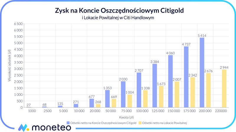 Zysk na Koncie Oszczędnościowym Citigold i Lokacie Powitalnej w Citibanku